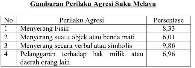 Tabel 13 Gambaran Perilaku Agresi Suku Melayu 