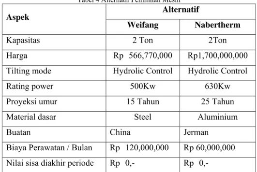 Tabel 4 Alternatif Pemilihan Mesin 