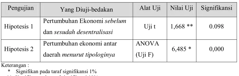Tabel 4 Hasil Pengujian Hipotesis 1 dan 2 