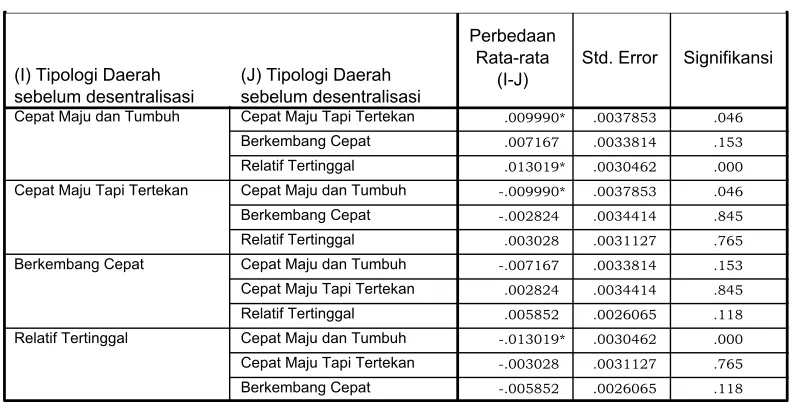 Tabel 6 Dependent Variable: Rata2 pert sesudahUji Beda Antar Tipologi Daerah 