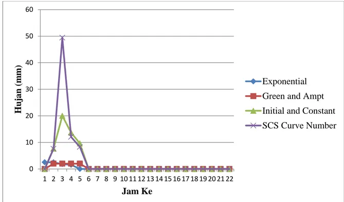 Gambar 5.7 Grafik aliran loos metode (dengan Snyder). 