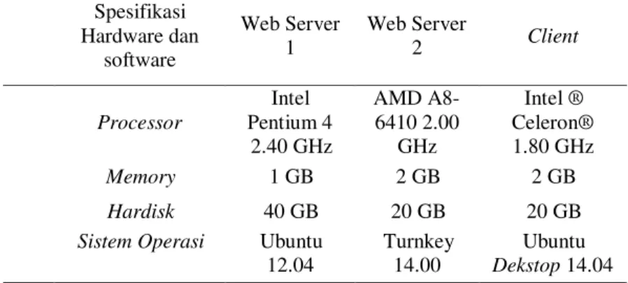 Tabel 1. Spesifikasi komputer server dan komputer client  Spesifikasi  Hardware dan  software  Web Server 1  Web Server 2  Client  Processor  Intel  Pentium 4  2.40 GHz  AMD  A8-6410 2.00 GHz  Intel ®  Celeron® 1.80 GHz  Memory  1 GB  2 GB  2 GB  Hardisk  