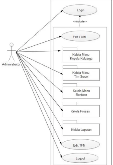 Gambar 3. Diagram Use Case Administrator      