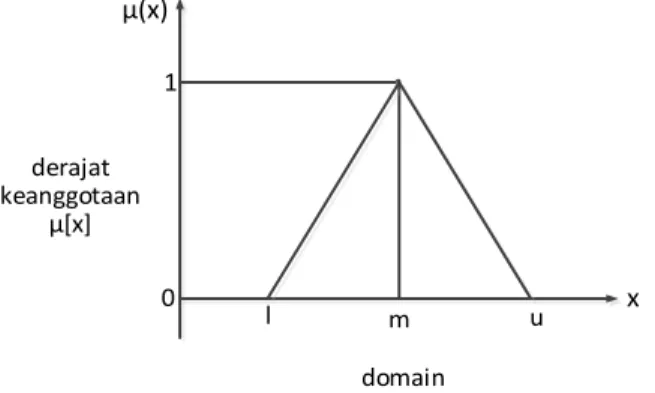 Gambar 4. Representasi Tringualar Fuzzy Number (l, m, u) 