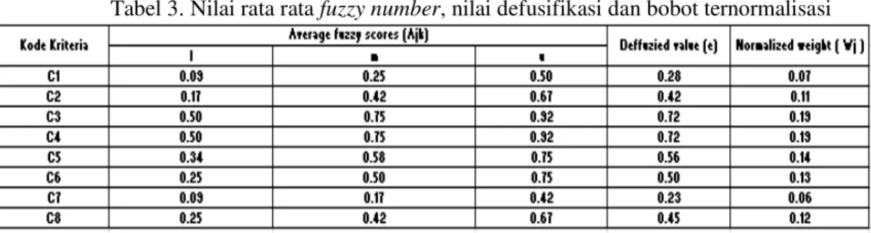 Tabel 3. Nilai rata rata fuzzy number, nilai defusifikasi dan bobot ternormalisasi  