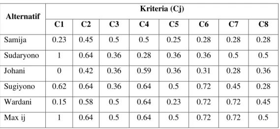 Tabel 5. Nilai Keputusan Untuk Semua Kriteria Dan Seluruh Alternatif [Xij]  Alternatif  Kriteria (Cj)  C1  C2  C3  C4  C5  C6  C7  C8  Samija  0.23  0.45  0.5  0.5  0.25  0.28  0.28  0.28  Sudaryono  1  0.64  0.36  0.28  0.36  0.36  0.5  0.5  Johani  0  0.