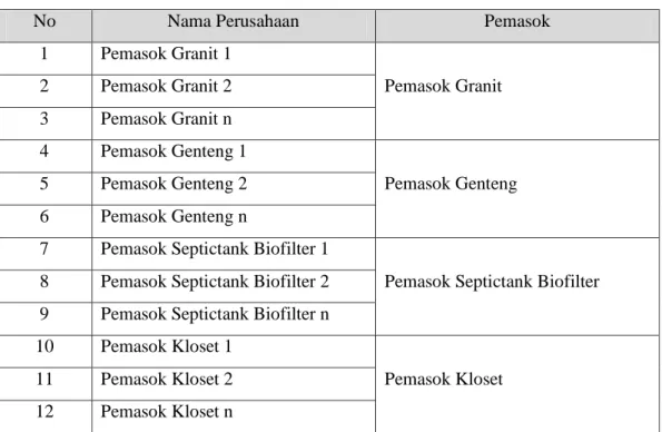 Tabel 3.1 Tabel Ilustrasi Pemasok Material                           