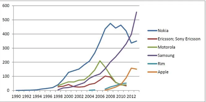 Gambar 2 Jumlah Penjualan Global Ponsel Periode 1990 - 2013 