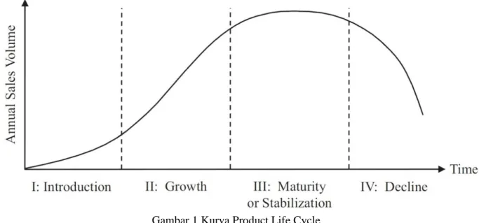Gambar 1 Kurva Product Life Cycle 