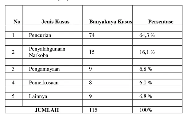 Tabel 1 :  Data Statistik Kriminal Anak yang Berkonflik dengan Hukum  Provinsi Lampung Tahun 2013