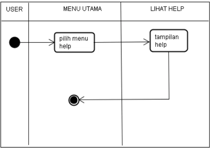 Gambar 4.6 Activity Diagram dari Use Case Help 