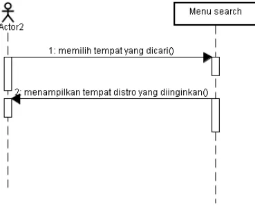 Gambar 4.7 Sequence Diagram dari Use Case Tampilkan Pencarian Tempat 
