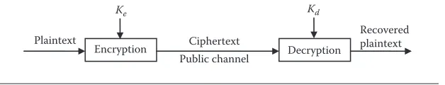 Figure 2.1 Encryption/decryption of a cipher.
