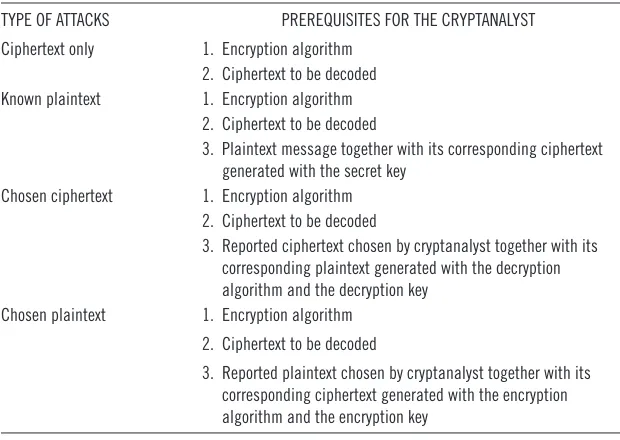 Table 2.2 Types of Attacks on Encrypted Images