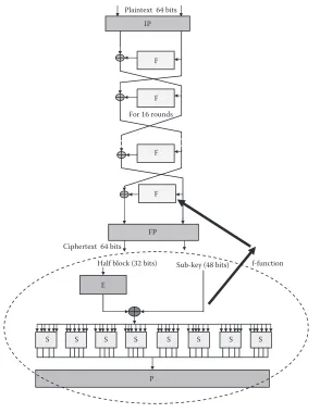 Figure 2.5 The DES algorithm and f-function.