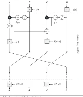 Figure 2.7 Encryption with RC6-w/r/b algorithm.