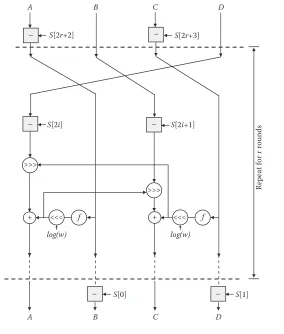 Figure 2.8 Decryption with RC6-w/r/b algorithm.