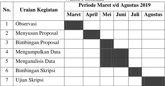 Tabel 3.1  Waktu Penelitian 