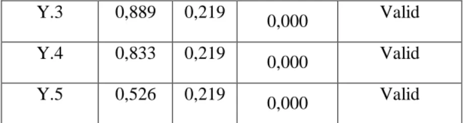 Tabel 5.8  Hasil Uji Realibilitas 