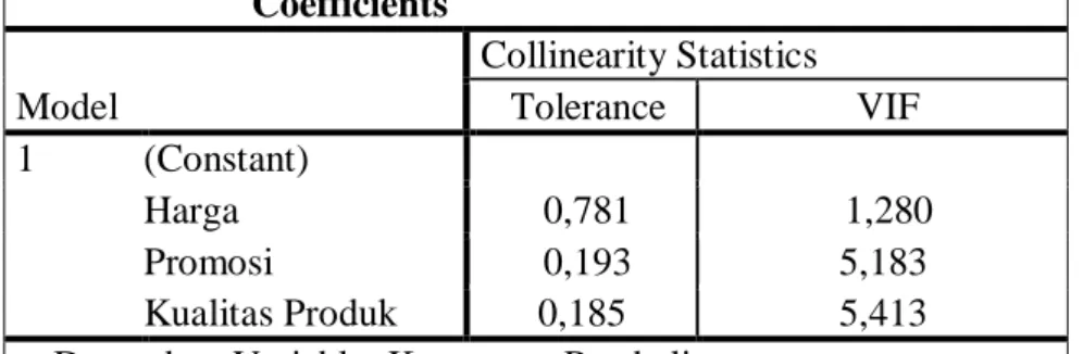 Tabel 5.10  Uji Multikolinearitas                          Coefficients a Model  Collinearity Statistics Tolerance  VIF  1  (Constant)  Harga  0,781  1,280  Promosi  0,193  5,183  Kualitas Produk  0,185  5,413 
