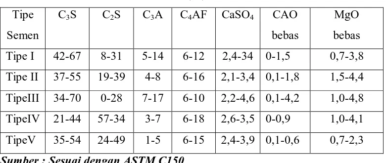 Tabel 2.2.1.1   Jenis-jenis semen Portland berdasarkan komposisi kimianya 