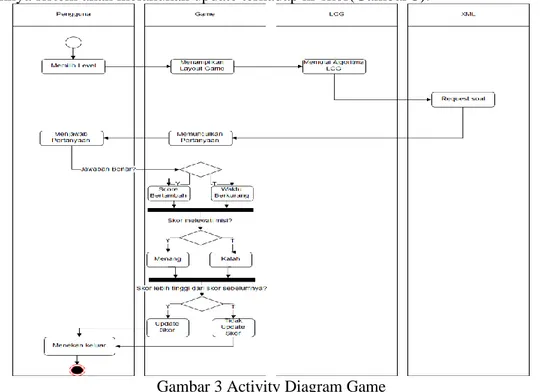 Gambar 3 Activity Diagram Game 