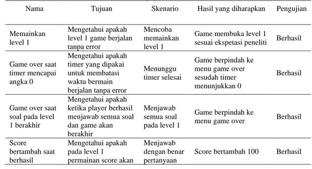 Tabel  pengujian  blackbox  terhadap  game  pertama  menunjukkan  bahwa  dari  hasil  pengujian sistem menghasilkan output yang sesuai dengan yang diharapkan (Tabel 1)