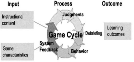 Gambar 1.  Model Game Edukasi Garris dan Rekans (Pivec, 1991)  10 