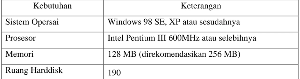 Tabel 4.1 : Tabel Kebutuhan Minimum Sistem 