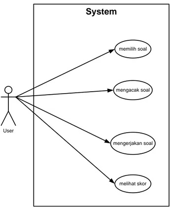 Gambar 2: Use Case Diagram Game Edukasi Latihan UKK 