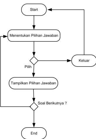 Gambar 5: Activity Diagram Menjawab Soal 