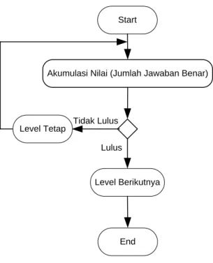 Gambar 6 : Activity Diagram Melihat Skor 