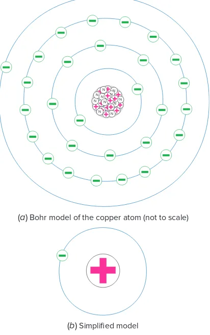 Fig. 2-2  The structure of a copper conductor.