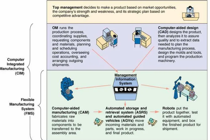 Gambar 22. Computer-Intelejen Manufakturing