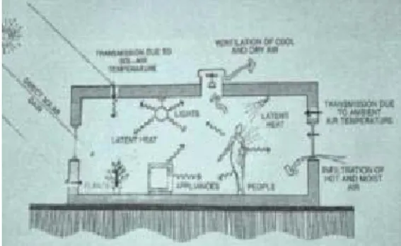 Gambar 3.1 Sources of sensible and  latent heat gain 