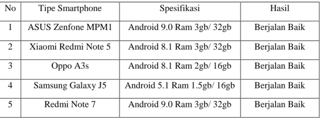 Tabel 3. Hasil Pengujian di Smartphone 