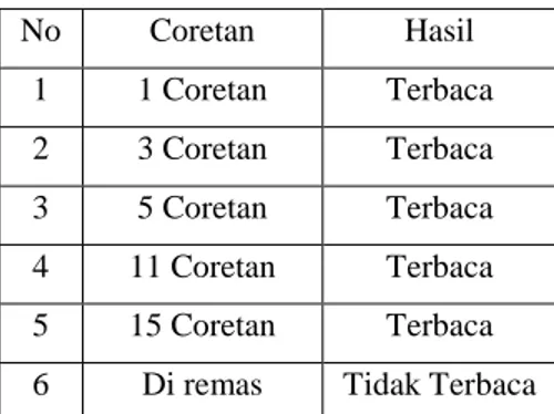 Tabel 6. Hasil Pengujian Coretan 