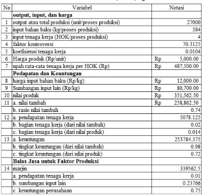 Tabel 2. Analisis Nilai Tambah Pada Produk (Olahan) Agribisnis