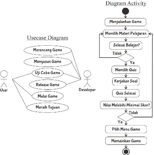 Gambar  Usecase  Diagram  dan  Diagram  Activity  yang  akan  digunakan  untuk  melakukan  pembuatan game edukasi dijelaskan pada Gambar 2