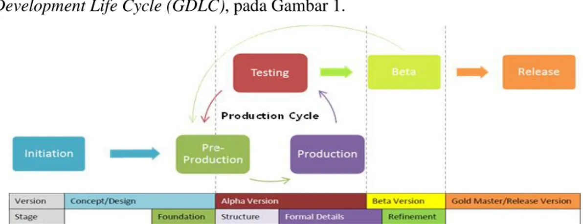 Gambar 1. Metodologi Game Developnent Life Cycle (GDLC) 