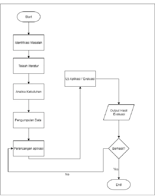 Gambar 3.1. Flowchart Metodologi Penelitian 
