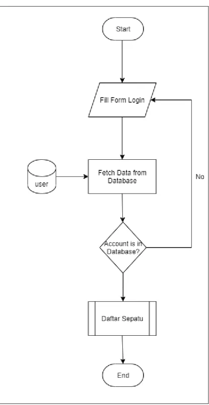 Gambar 3.11 Flowchart Login Admin 