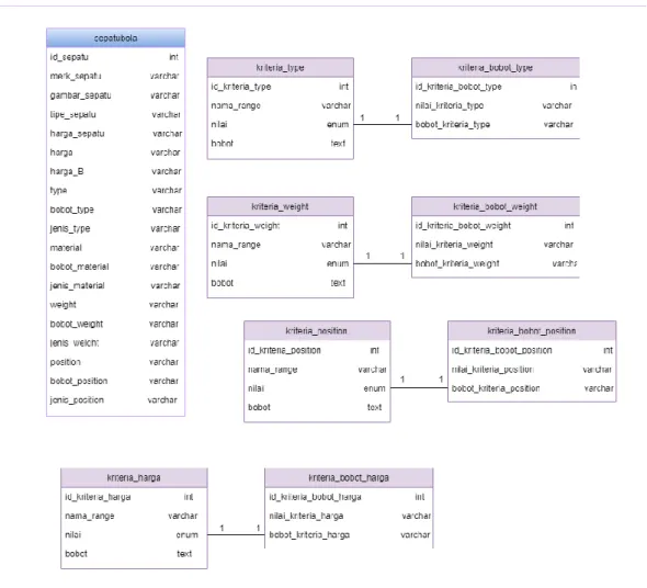 Gambar 3.18 Database Schema 