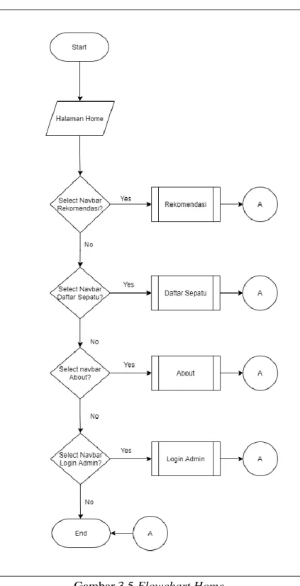 Gambar 3.5 Flowchart Home 