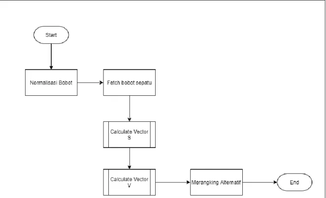 Gambar 3.7 Flowchart Proses Calculate 