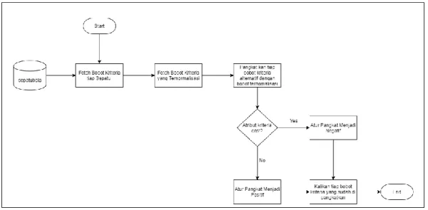 Gambar 3.8 Flowchart Calculate Vector S 