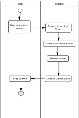 Gambar 6.  State Diagram Game 