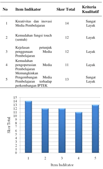 TABEL 5 Hasil Uji Validitas Kriteria Pendidikan Pada Guru TK 