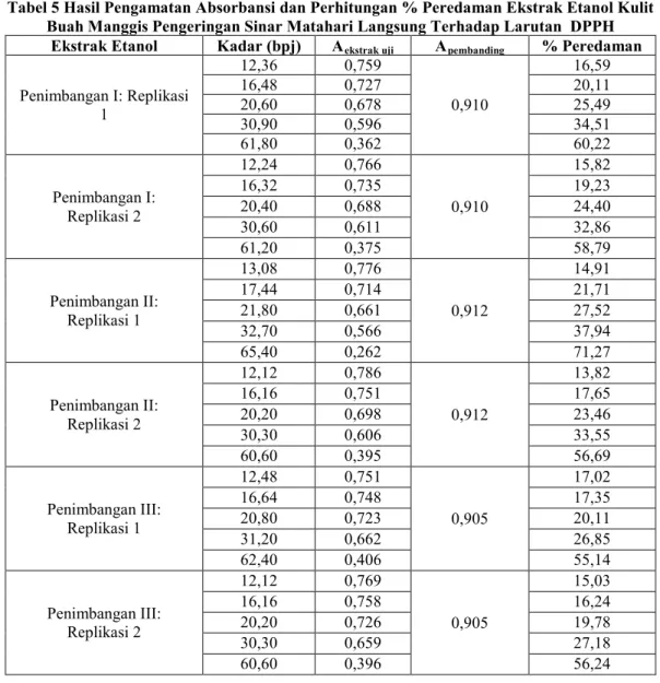 Tabel 5 Hasil Pengamatan Absorbansi dan Perhitungan % Peredaman Ekstrak Etanol Kulit  Buah Manggis Pengeringan Sinar Matahari Langsung Terhadap Larutan  DPPH 