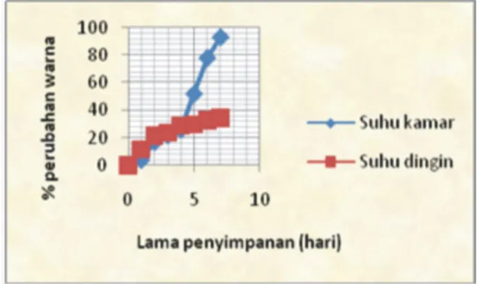 Gambar 10: Pengaruh suhu dan lama penympanan ter- ter-hadap perubahan warna campuran ekstrak kulit buah Manggis dan kayu Secang